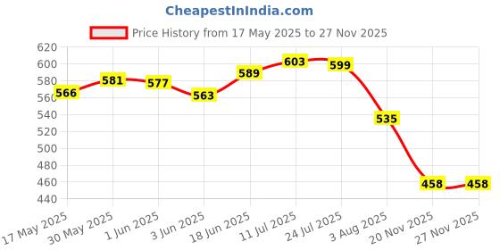 flipkart.com babolat VIBRAKILL babolat Price History Graph from 17 May 2025 to 25 Nov 2025