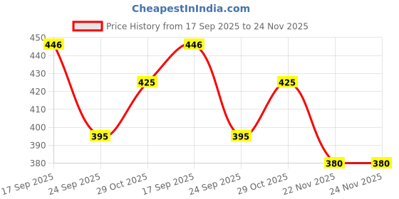 flipkart.com vibrance 369 - Manifestation Journal Assorted Journal Yes 100 Pages vibrance Price History Graph from 17 Sep 2025 to 24 Nov 2025