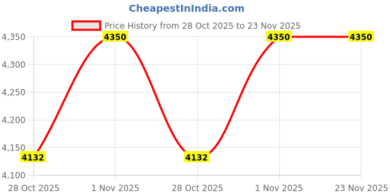 flipkart.com Vibranium Anti-virus 10 User 1 Year Price History Graph from 28 Oct 2025 to 23 Nov 2025