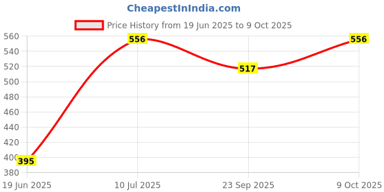 flipkart.com vibranium light Arc Floor Lamp vibranium light Price History Graph from 19 Jun 2025 to 9 Oct 2025
