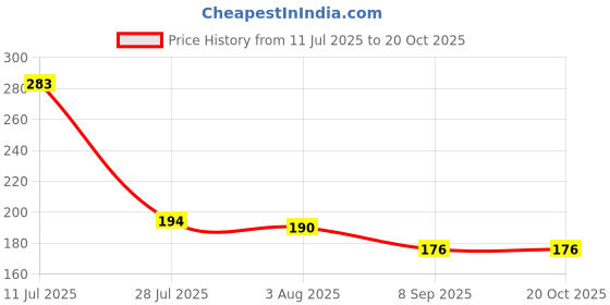 flipkart.com vibrant 2Meter Washing Machine semi inlet pipe for Semi Automatic washing machine Hose Pipe Hose Pipe vibrant Price History Graph from 11 Jul 2025 to 19 Oct 2025