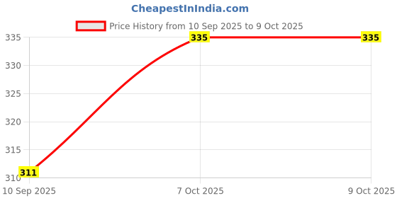 flipkart.com vibrant 3 Meter hose inlet pipe for Top Loading Fully Automatic Washing Machine With Inlet Hose Faucet Water Tap Adapter Connector Hose Pipe Hose Pipe vibrant Price History Graph from 10 Sep 2025 to 9 Oct 2025