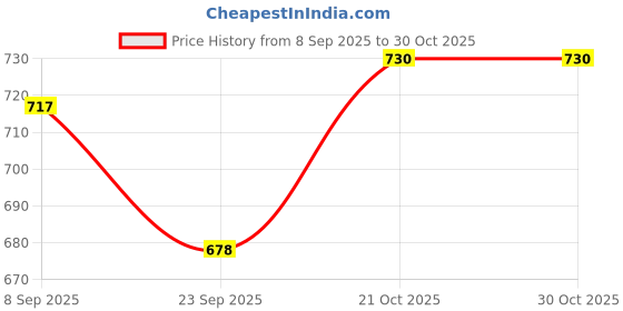 flipkart.com nafhotoz Vibrant Baby Piano Gym for Gifting on 1st Birthday or Newborn Arrival nafhotoz Price History Graph from 8 Sep 2025 to 29 Oct 2025