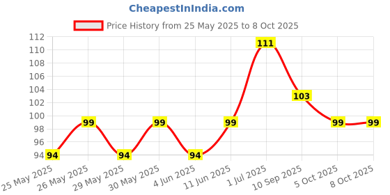 flipkart.com nutshell Vibrant Colors Fluorescent Paper 400 Sheets 3 x 3 Inch Sticky Notes Self Adhesive Post It, 5 Colors nutshell Price History Graph from 25 May 2025 to 8 Oct 2025