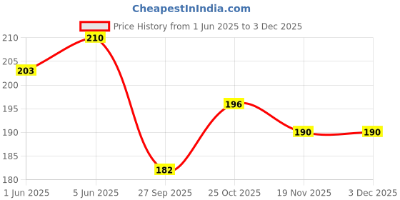 flipkart.com r h lifestyle Vibrant Colour 100 Sheets Pop Up, 6 Colors r h lifestyle Price History Graph from 1 Jun 2025 to 2 Dec 2025