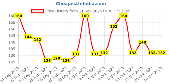 flipkart.com ryuk Vibrant Shine Nails: 6-Pcs Combo to Brighten Your Day Multicolor ryuk Price History Graph from 11 Sep 2025 to 29 Oct 2025