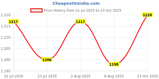 flipkart.com vibrantestore Cordless Portable Pressure Washer Gun | High-Power Rechargeable handheld Pressure Washer vibrantestore Price History Graph from 21 Jul 2025 to 23 Oct 2025