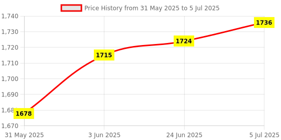 flipkart.com kinzilla Vibration Relaxing Professional Vibration Tone Body Belt Tummy Massager Ab Exerciser kinzilla Price History Graph from 31 May 2025 to 5 Jul 2025