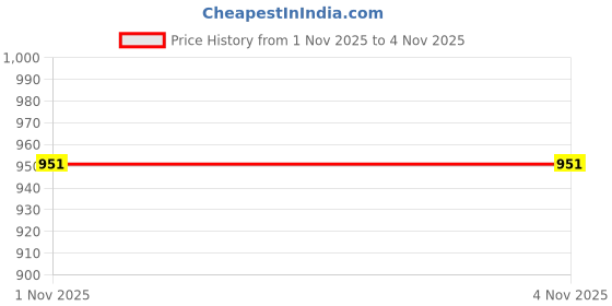 flipkart.com Vibrona Instant Photo Printing Device with Bluetooth Support THERMAL PRINTER Price History Graph from 1 Nov 2025 to 4 Nov 2025
