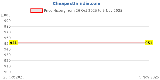 flipkart.com Vibrona Thermal Mini Printer for Labels, Notes, and Photos THERMAL PRINTER Price History Graph from 26 Oct 2025 to 2 Nov 2025