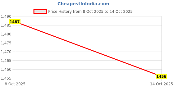 flipkart.com vibunt 1 Feet (12”) LED tube/Cabinet Light - Warm White 4w Tube light without sensor 8 W 2 cm Tube Light vibunt Price History Graph from 8 Oct 2025 to 14 Oct 2025