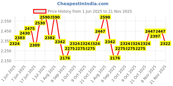 flipkart.com vibunt 4 Feet (48") LED Profile for Cabinet/Counter/scale Light - White 16 W 121.92 cm Tube Light vibunt Price History Graph from 1 Jun 2025 to 21 Nov 2025