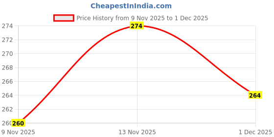 flipkart.com vibunt 4 W 30 cm Tube Light vibunt Price History Graph from 9 Nov 2025 to 1 Dec 2025