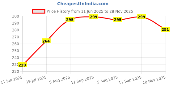 flipkart.com vibunt 4 W Basic Arbitrary E27 LED Bulb vibunt Price History Graph from 11 Jun 2025 to 28 Nov 2025
