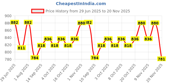 flipkart.com vibunt 4 W Basic Candle E27 LED Bulb vibunt Price History Graph from 29 Jun 2025 to 20 Nov 2025