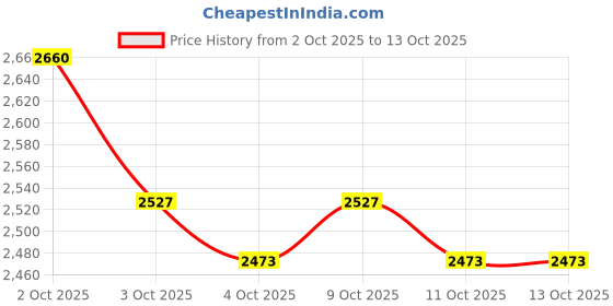 flipkart.com vibunt led / Cabinet Light cool white (without sensor ) 12w 3feet (36) Tube light 12 W 2 cm Tube Light vibunt Price History Graph from 2 Oct 2025 to 13 Oct 2025