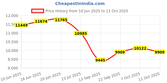 flipkart.com vibunt led / Cabinet Light cool white (without sensor ) 16w 4feet (48) Tube light 16 W 2 cm Tube Light vibunt Price History Graph from 10 Jun 2025 to 11 Oct 2025