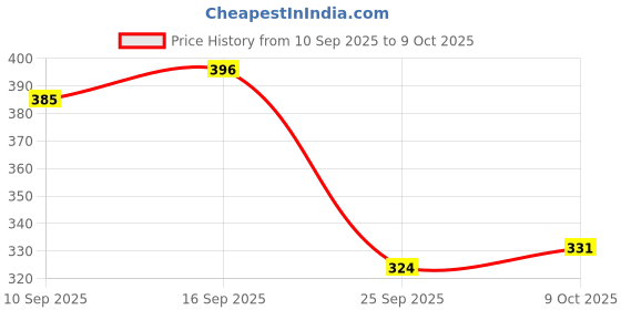 flipkart.com vibunt led / Cabinet Light cool white (without sensor ) 4w 1feet (12) Tube light 4 W 2 cm Tube Light vibunt Price History Graph from 10 Sep 2025 to 9 Oct 2025