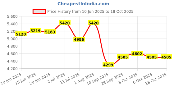 flipkart.com vibunt led / Cabinet Light cool white (without sensor ) 8w 2feet (24) Tube light 8 W 60.96 cm Tube Light vibunt Price History Graph from 10 Jun 2025 to 17 Oct 2025