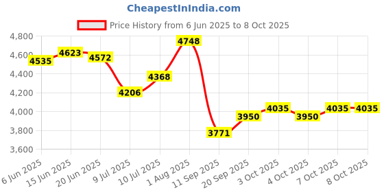 flipkart.com vibunt led / Cabinet Light netural white (without sensor ) 12w 3feet (36) Tube light 12 W 2 cm Tube Light vibunt Price History Graph from 6 Jun 2025 to 7 Oct 2025