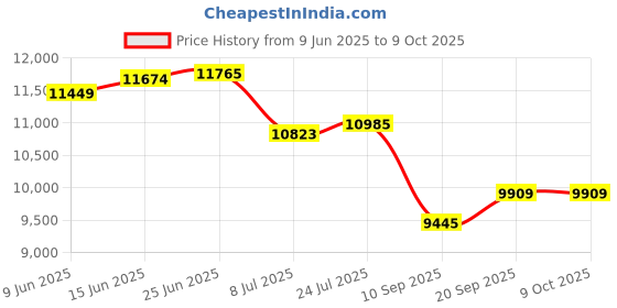 flipkart.com vibunt led / Cabinet Light netural white (without sensor ) 16w 4feet (48) Tube light 16 W 2 cm Tube Light vibunt Price History Graph from 9 Jun 2025 to 9 Oct 2025