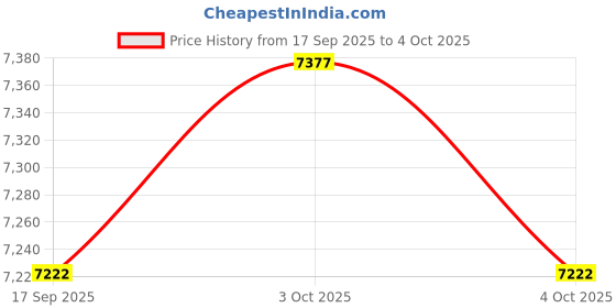 flipkart.com vibunt led / Cabinet Light netural white (without sensor ) 16w 4feet (48) Tube light 16 W 2 cm Tube Light vibunt Price History Graph from 17 Sep 2025 to 4 Oct 2025