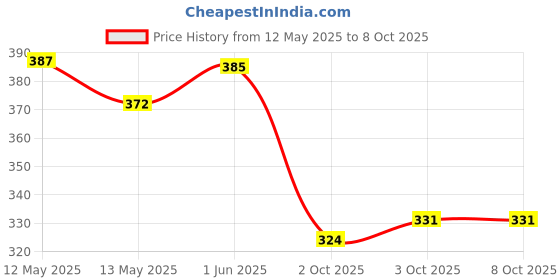 flipkart.com vibunt led / Cabinet Light netural white (without sensor ) 4w 1feet (12) Tube light 4 W 2 cm Tube Light vibunt Price History Graph from 12 May 2025 to 3 Oct 2025