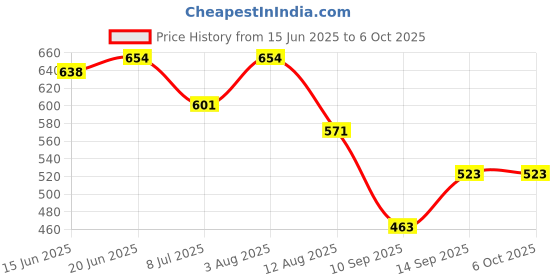flipkart.com vibunt led / Cabinet Light netural white (without sensor )4w 1feet (12) Tube light 4 W 2 cm Tube Light vibunt Price History Graph from 15 Jun 2025 to 5 Oct 2025