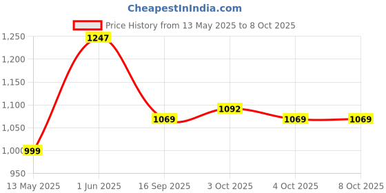 flipkart.com vibunt led / Cabinet Light netural white (without sensor ) 4w 1feet (12) Tube light 4 W 2 cm Tube Light vibunt Price History Graph from 13 May 2025 to 8 Oct 2025