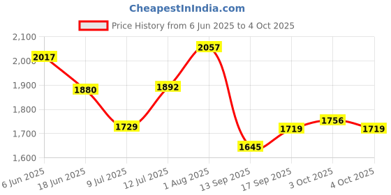 flipkart.com vibunt led / Cabinet Light netural white (without sensor ) 4w 1feet (12) Tube light 4 W 2 cm Tube Light vibunt Price History Graph from 6 Jun 2025 to 4 Oct 2025