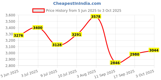 flipkart.com vibunt led / Cabinet Light netural white (without sensor ) 4w 1feet (12) Tube light 4 W 2 cm Tube Light vibunt Price History Graph from 5 Jun 2025 to 3 Oct 2025