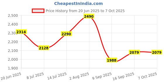 flipkart.com vibunt led / Cabinet Light netural white (without sensor ) 4w 1feet (12) Tube light 4 W 2 cm Tube Light vibunt Price History Graph from 20 Jun 2025 to 7 Oct 2025