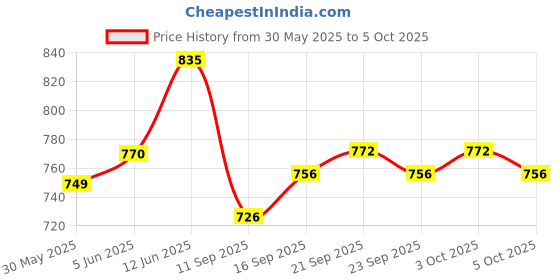 flipkart.com vibunt led / Cabinet Light netural white (without sensor ) 4w 1feet (12) Tube light 4 W 2 cm Tube Light vibunt Price History Graph from 30 May 2025 to 5 Oct 2025