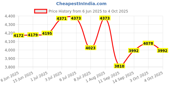 flipkart.com vibunt led / Cabinet Light netural white (without sensor ) 4w 1feet (12) Tube light 4 W 2 cm Tube Light vibunt Price History Graph from 6 Jun 2025 to 4 Oct 2025