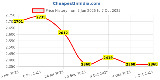 flipkart.com vibunt led / Cabinet Light netural white (without sensor ) 4w 1feet (12) Tube light 4 W 2 cm Tube Light vibunt Price History Graph from 5 Jun 2025 to 7 Oct 2025