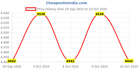 flipkart.com vibunt led / Cabinet Light netural white (without sensor )8w 2feet (24) Tube light 8 W 2 cm Tube Light vibunt Price History Graph from 20 Sep 2025 to 10 Oct 2025