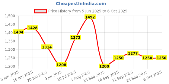 flipkart.com vibunt LED Linear Cabinet Light | Bright & Energy Efficient scale light for Home 4 W 2 cm Tube Light vibunt Price History Graph from 5 Jun 2025 to 5 Oct 2025