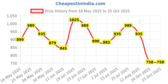 flipkart.com bata VIC BALLRINA E 23 Bellies For Women bata Price History Graph from 16 May 2025 to 24 Oct 2025