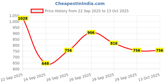 flipkart.com vic firth American Classic 7A Drum Sticks 7A Drumsticks vic firth Price History Graph from 22 Sep 2025 to 13 Oct 2025