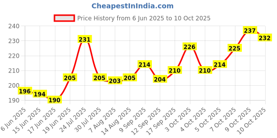 flipkart.com vic kid Corner Protector, Baby Proofing Table Corner Guards With Pre-Taped, (10 Pack) vic kid Price History Graph from 6 Jun 2025 to 10 Oct 2025