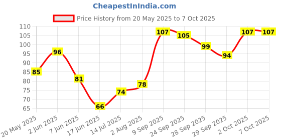 flipkart.com vicco Cream Base vicco Price History Graph from 20 May 2025 to 6 Oct 2025