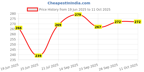 flipkart.com vicco SAUNF PASTE 160 g * 3( pack of 3 ) Toothpaste vicco Price History Graph from 19 Jun 2025 to 11 Oct 2025