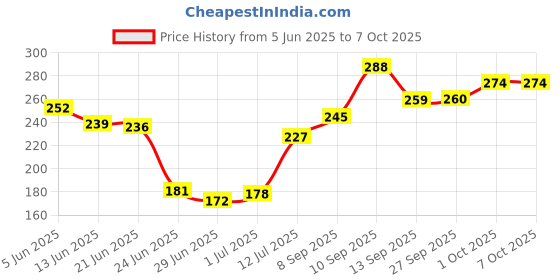 flipkart.com vicco SAUNF PASTE 160 G EACH (PACK OF 3) Toothpaste vicco Price History Graph from 5 Jun 2025 to 7 Oct 2025