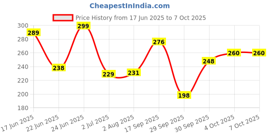 flipkart.com vicco Shaving Cream Base With Foam vicco Price History Graph from 17 Jun 2025 to 6 Oct 2025