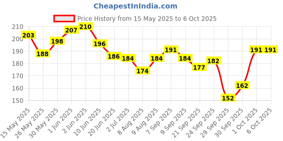 flipkart.com vicco Shaving Cream Without Sandalwood Oil(Turmeric Cream In Shaving Cream Base with Foam) vicco Price History Graph from 15 May 2025 to 5 Oct 2025
