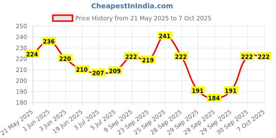 flipkart.com vicco Shaving Cream Without Sandalwood Oil(Turmeric Cream In Shaving Cream Base with Foam) vicco Price History Graph from 21 May 2025 to 7 Oct 2025