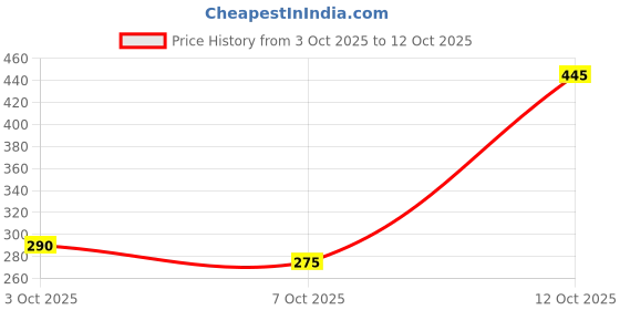flipkart.com vicco ShavingPackof3 vicco Price History Graph from 3 Oct 2025 to 12 Oct 2025