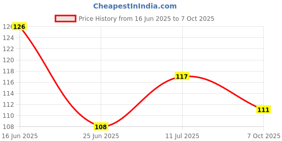 flipkart.com vicco Sunf Tooth Paste Toothpaste vicco Price History Graph from 16 Jun 2025 to 7 Oct 2025