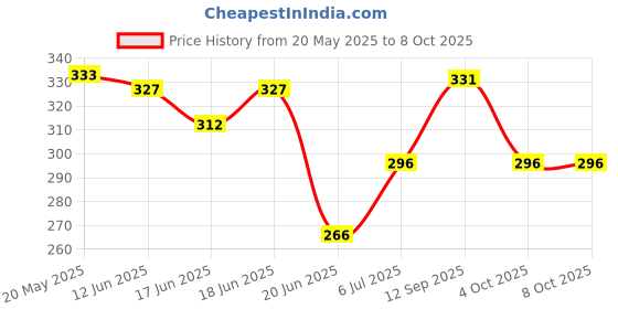 flipkart.com vicco TOOTH PASTE 100G * 3 (PACK OF 3) Toothpaste vicco Price History Graph from 20 May 2025 to 8 Oct 2025