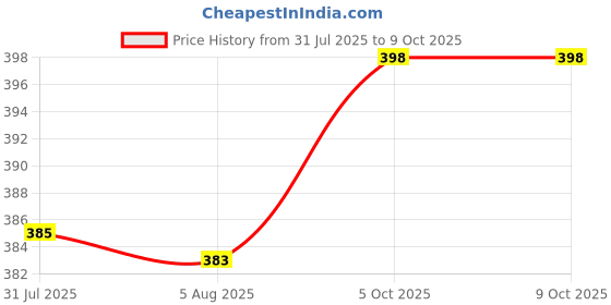 flipkart.com vicco TOOTH PASTE 100G * 4 (PACK OF 4) Toothpaste vicco Price History Graph from 31 Jul 2025 to 8 Oct 2025